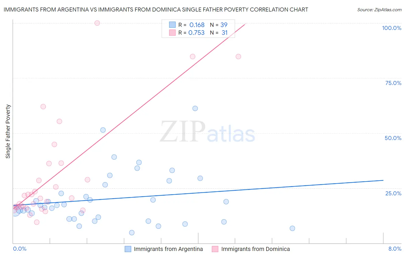 Immigrants from Argentina vs Immigrants from Dominica Single Father Poverty