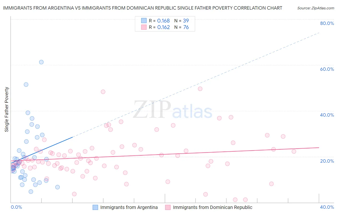 Immigrants from Argentina vs Immigrants from Dominican Republic Single Father Poverty