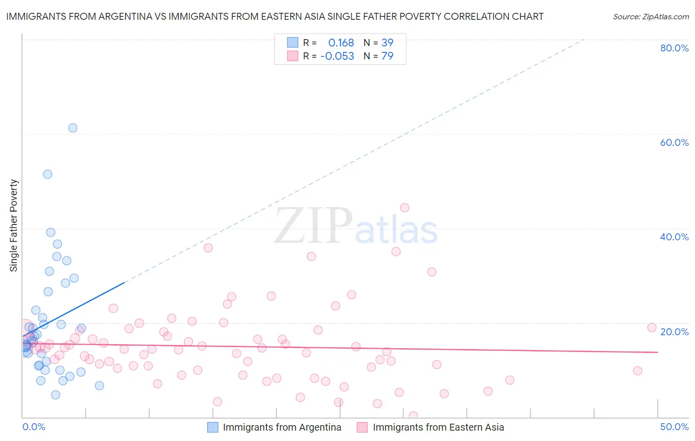 Immigrants from Argentina vs Immigrants from Eastern Asia Single Father Poverty