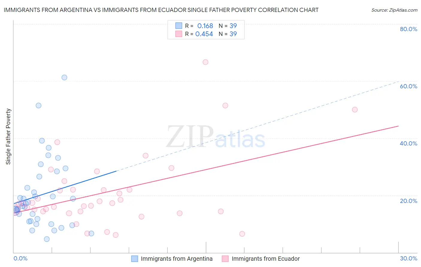 Immigrants from Argentina vs Immigrants from Ecuador Single Father Poverty