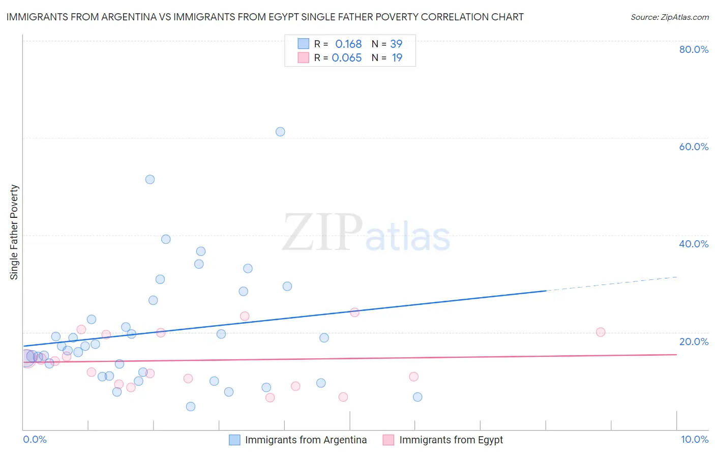 Immigrants from Argentina vs Immigrants from Egypt Single Father Poverty