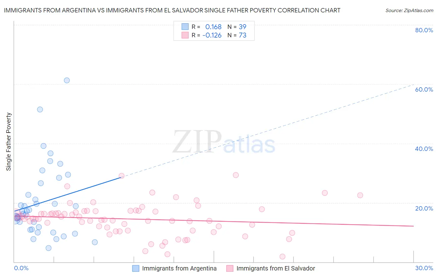 Immigrants from Argentina vs Immigrants from El Salvador Single Father Poverty