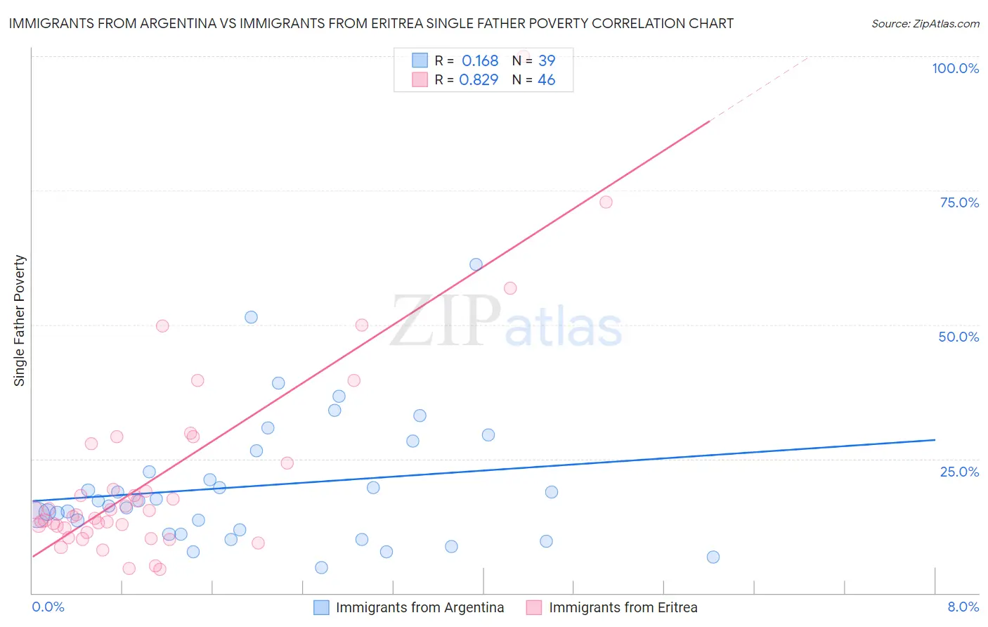 Immigrants from Argentina vs Immigrants from Eritrea Single Father Poverty