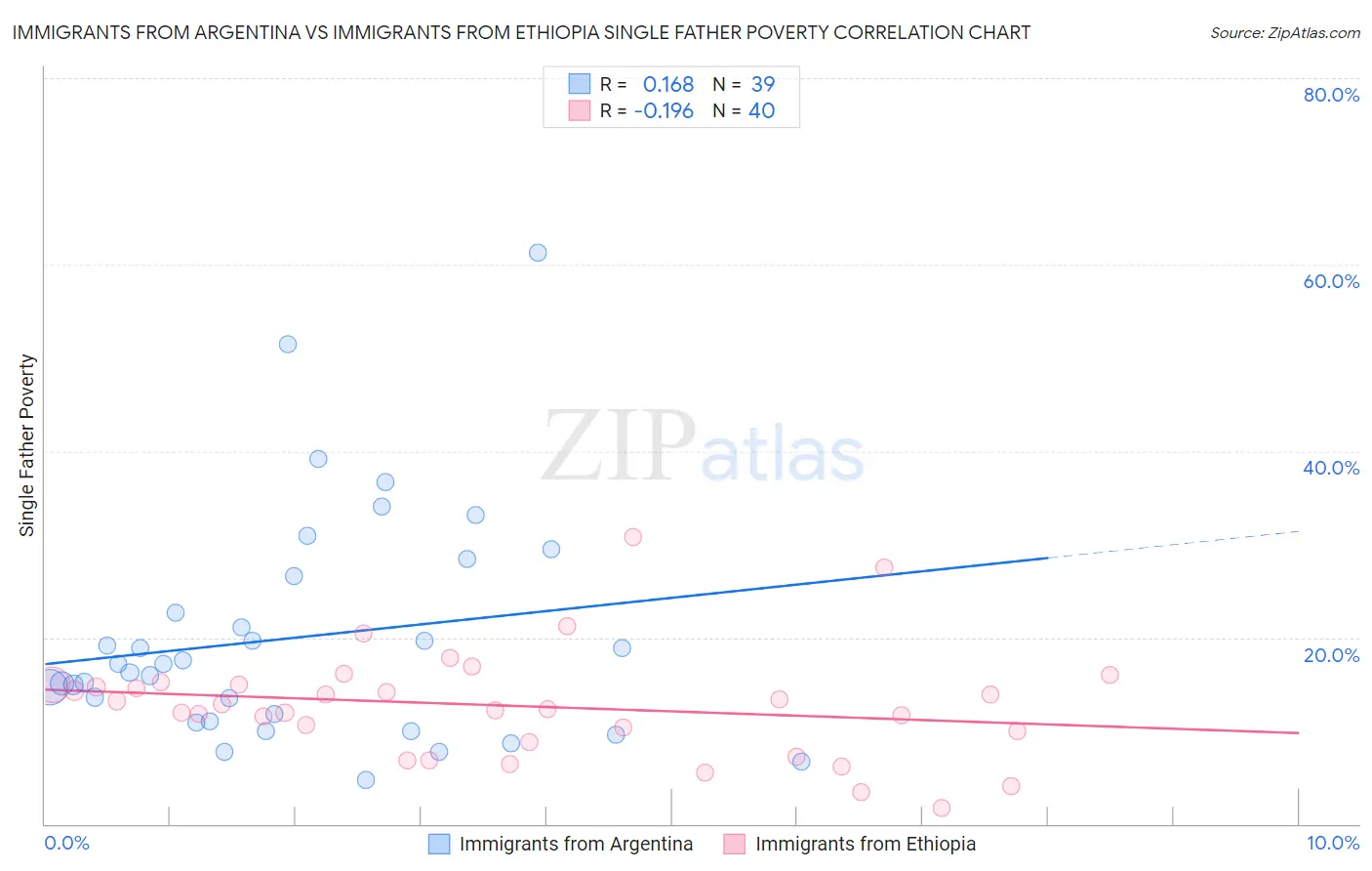 Immigrants from Argentina vs Immigrants from Ethiopia Single Father Poverty