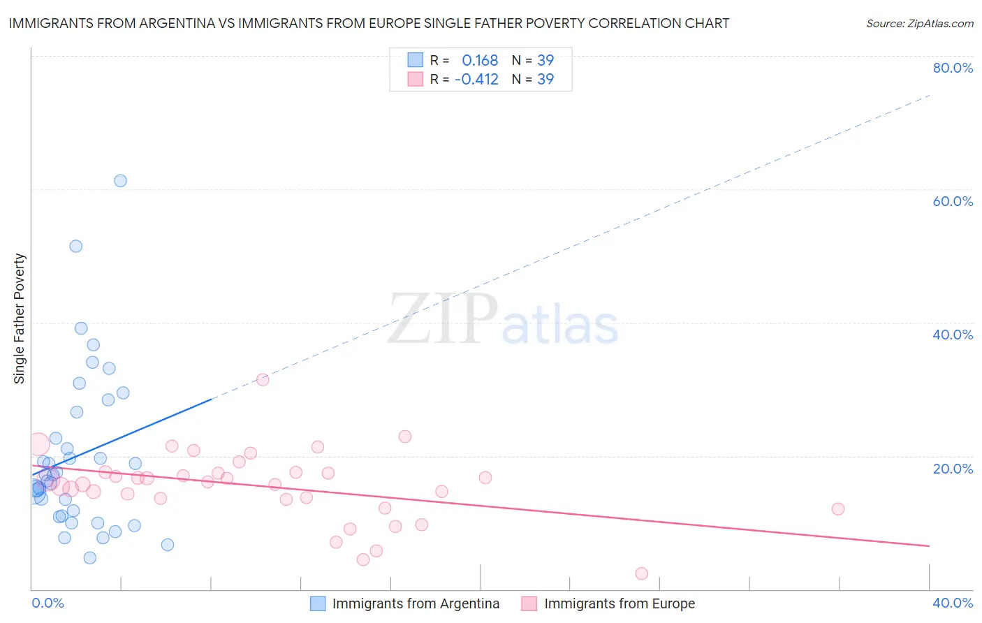 Immigrants from Argentina vs Immigrants from Europe Single Father Poverty