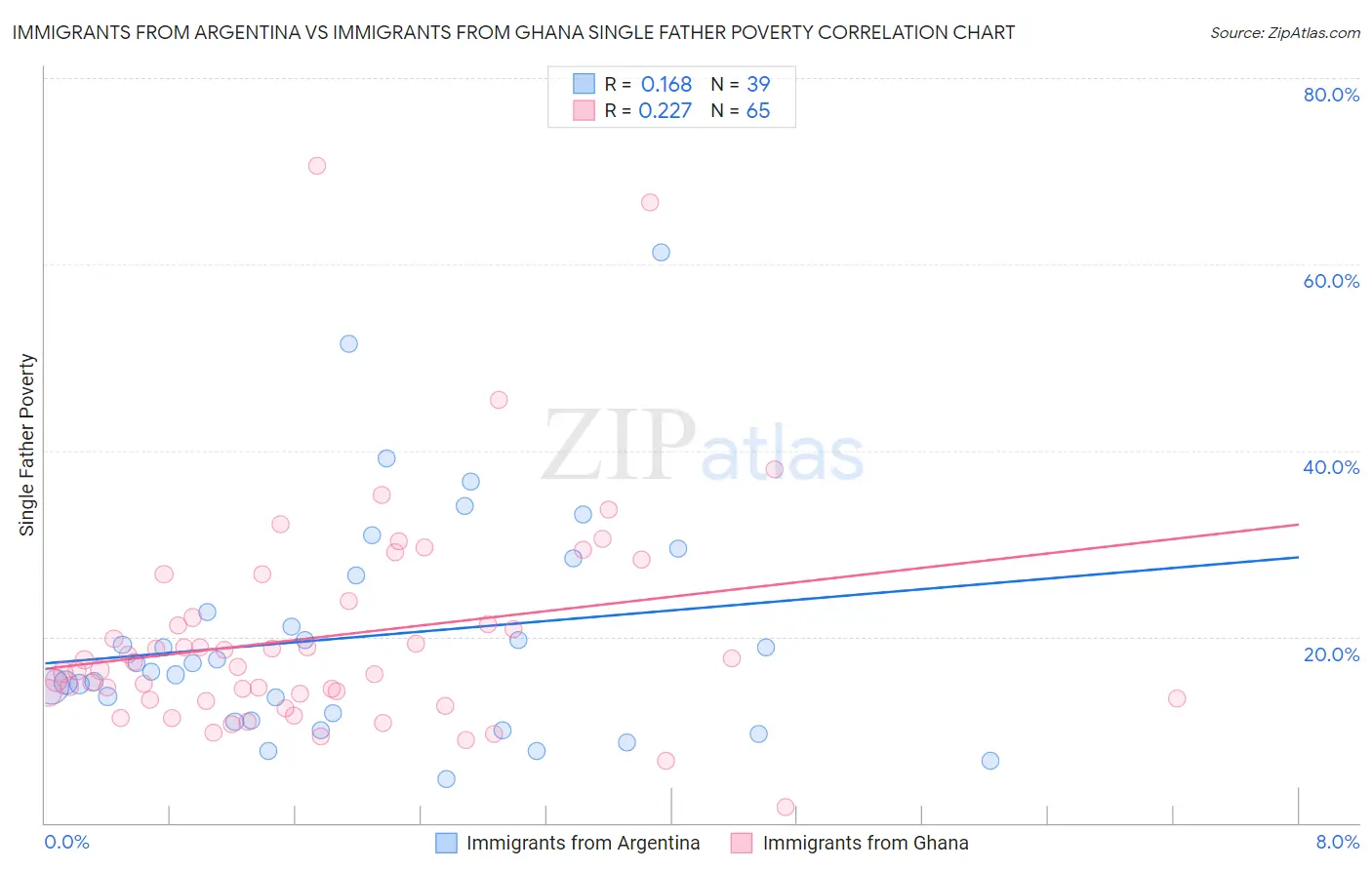 Immigrants from Argentina vs Immigrants from Ghana Single Father Poverty