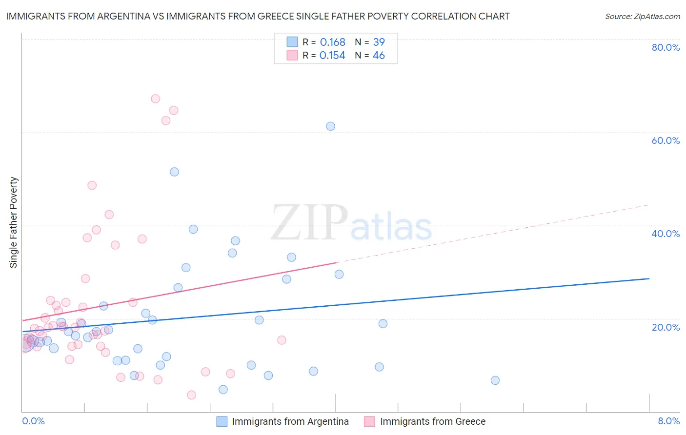 Immigrants from Argentina vs Immigrants from Greece Single Father Poverty