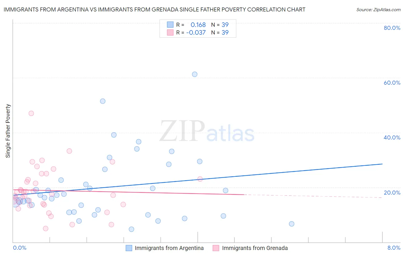 Immigrants from Argentina vs Immigrants from Grenada Single Father Poverty