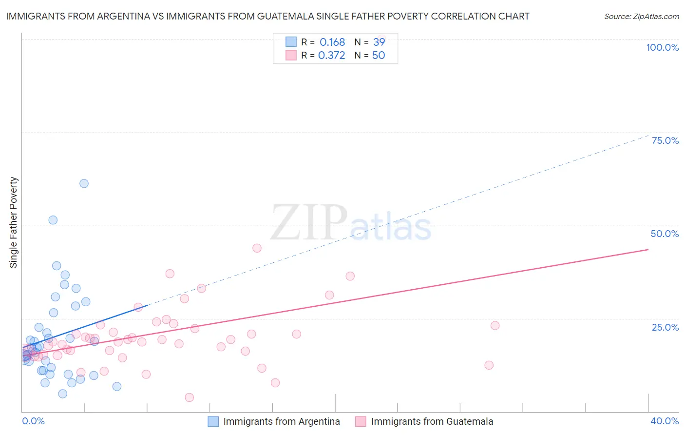 Immigrants from Argentina vs Immigrants from Guatemala Single Father Poverty