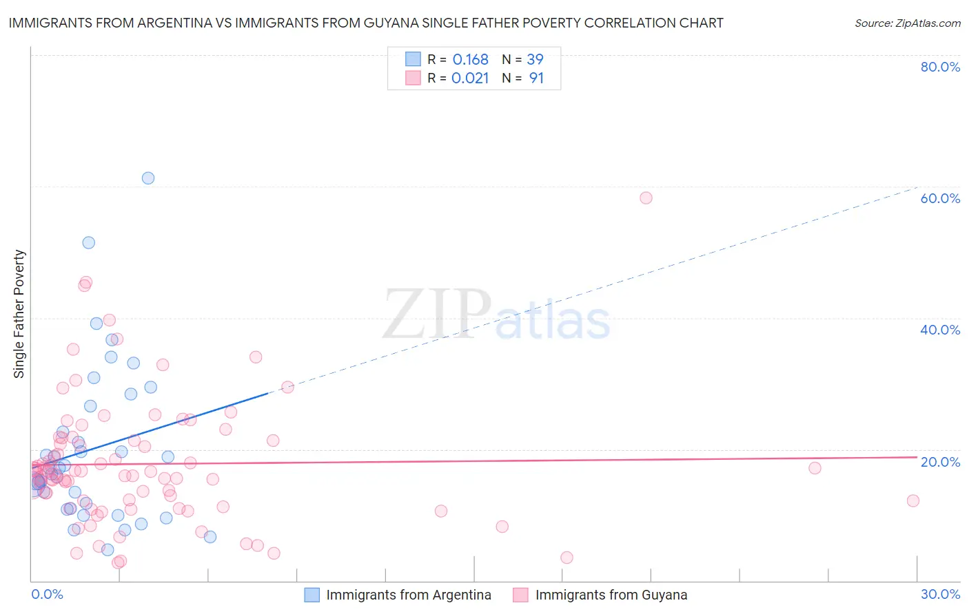 Immigrants from Argentina vs Immigrants from Guyana Single Father Poverty