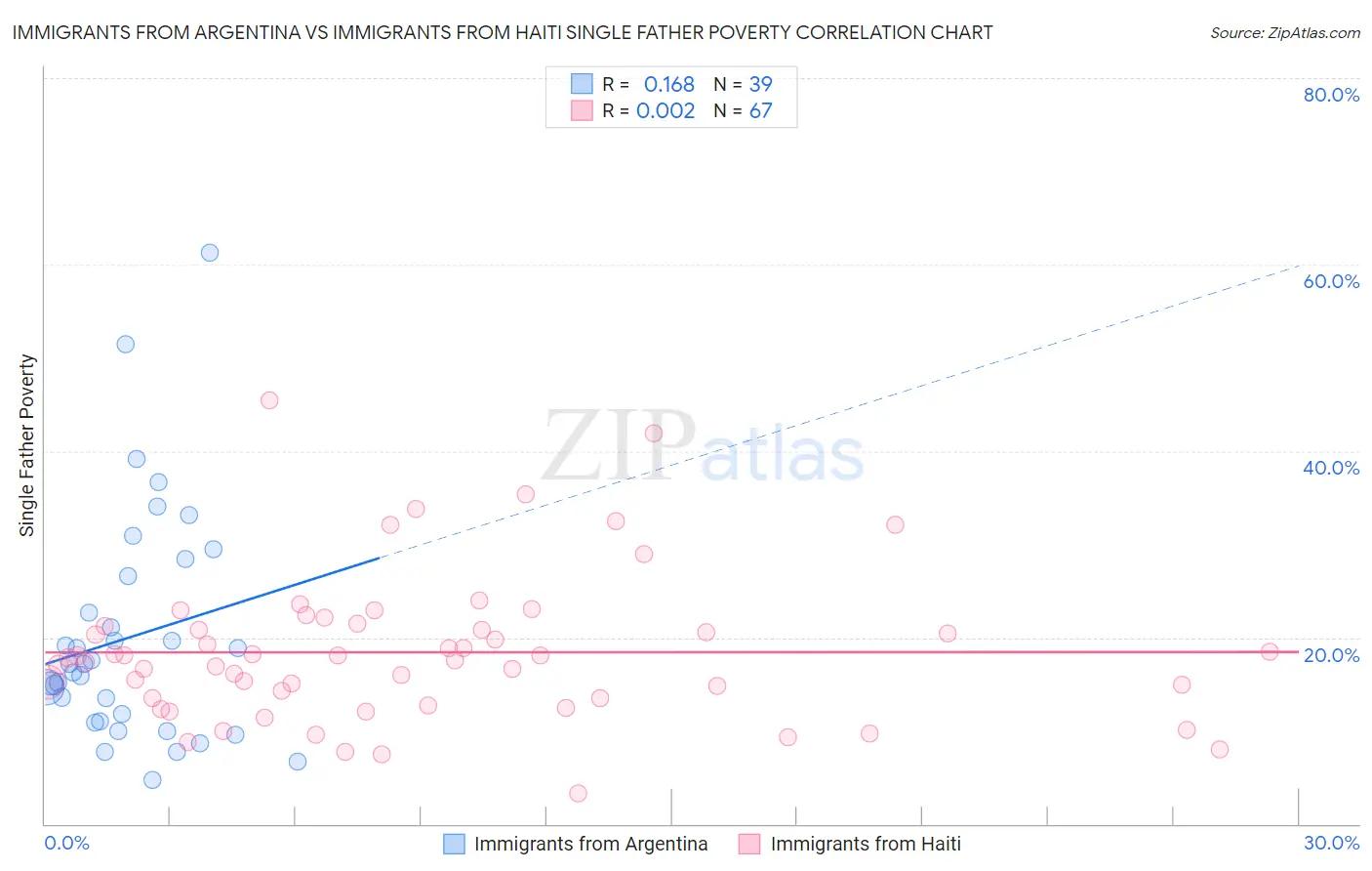 Immigrants from Argentina vs Immigrants from Haiti Single Father Poverty