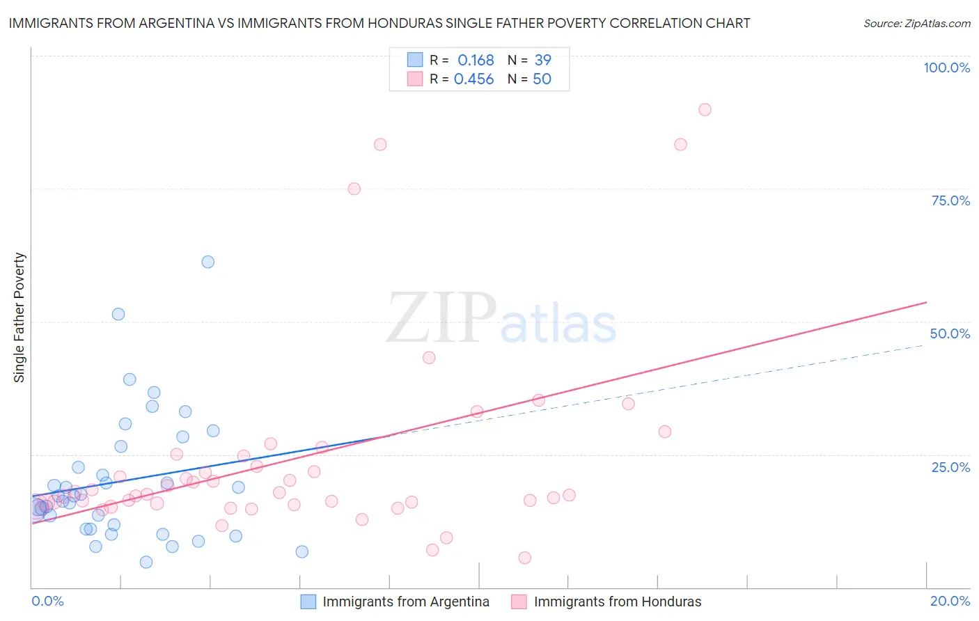 Immigrants from Argentina vs Immigrants from Honduras Single Father Poverty