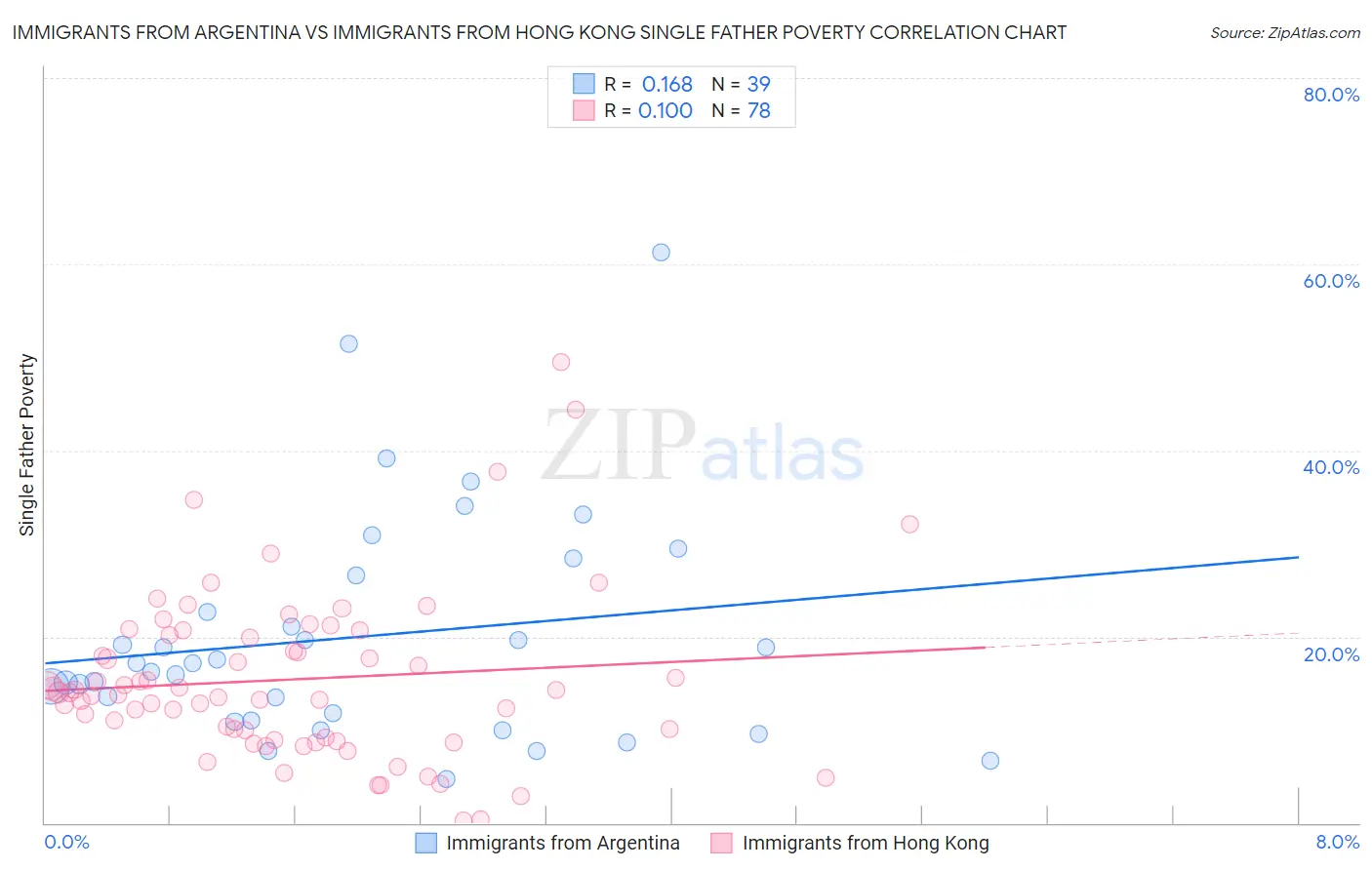 Immigrants from Argentina vs Immigrants from Hong Kong Single Father Poverty