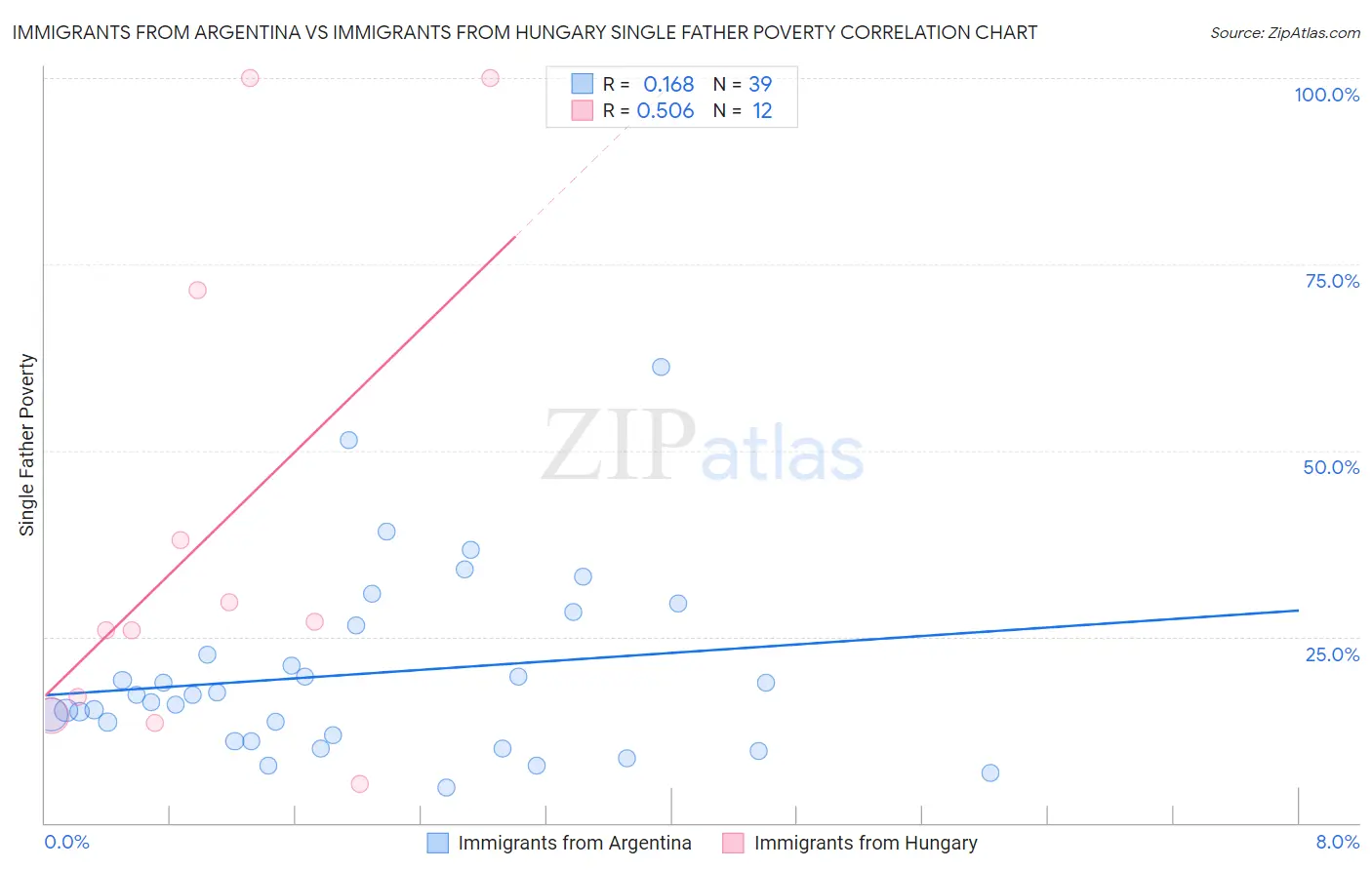 Immigrants from Argentina vs Immigrants from Hungary Single Father Poverty