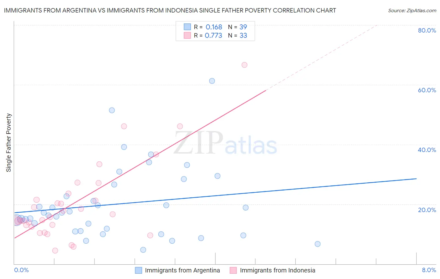 Immigrants from Argentina vs Immigrants from Indonesia Single Father Poverty