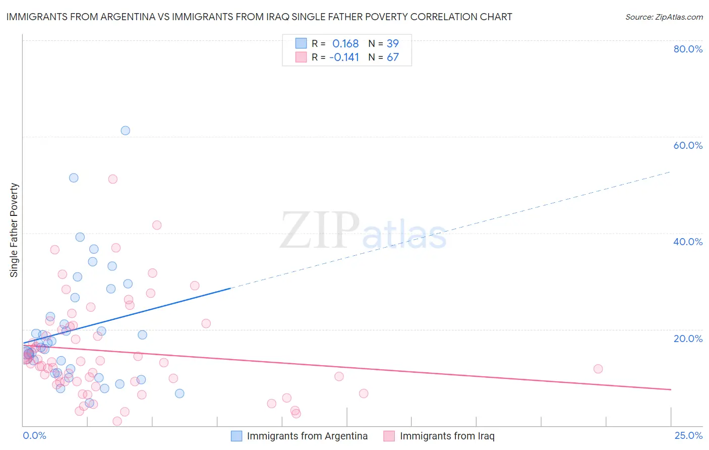 Immigrants from Argentina vs Immigrants from Iraq Single Father Poverty
