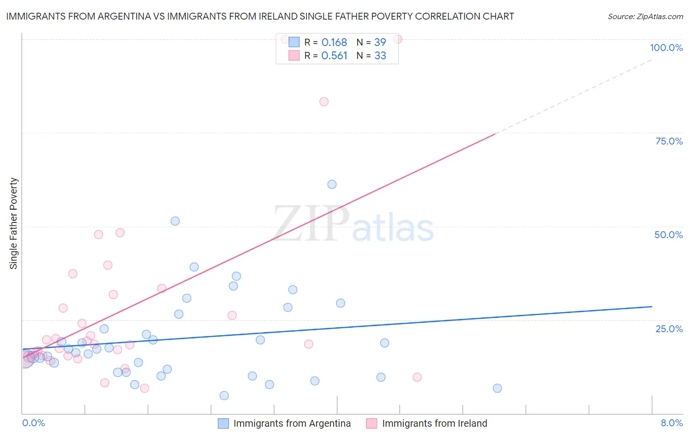 Immigrants from Argentina vs Immigrants from Ireland Single Father Poverty