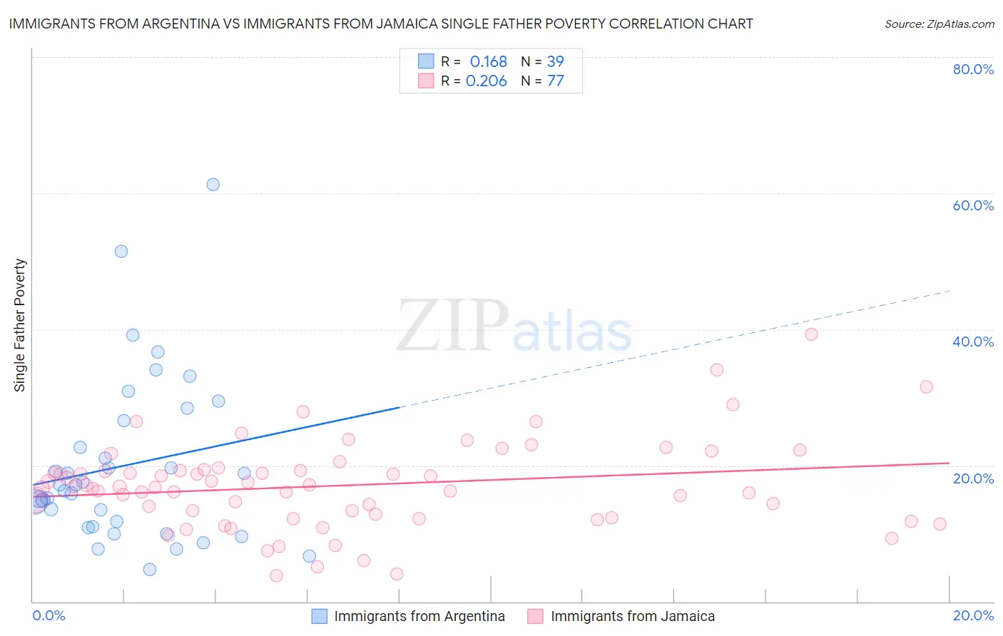 Immigrants from Argentina vs Immigrants from Jamaica Single Father Poverty