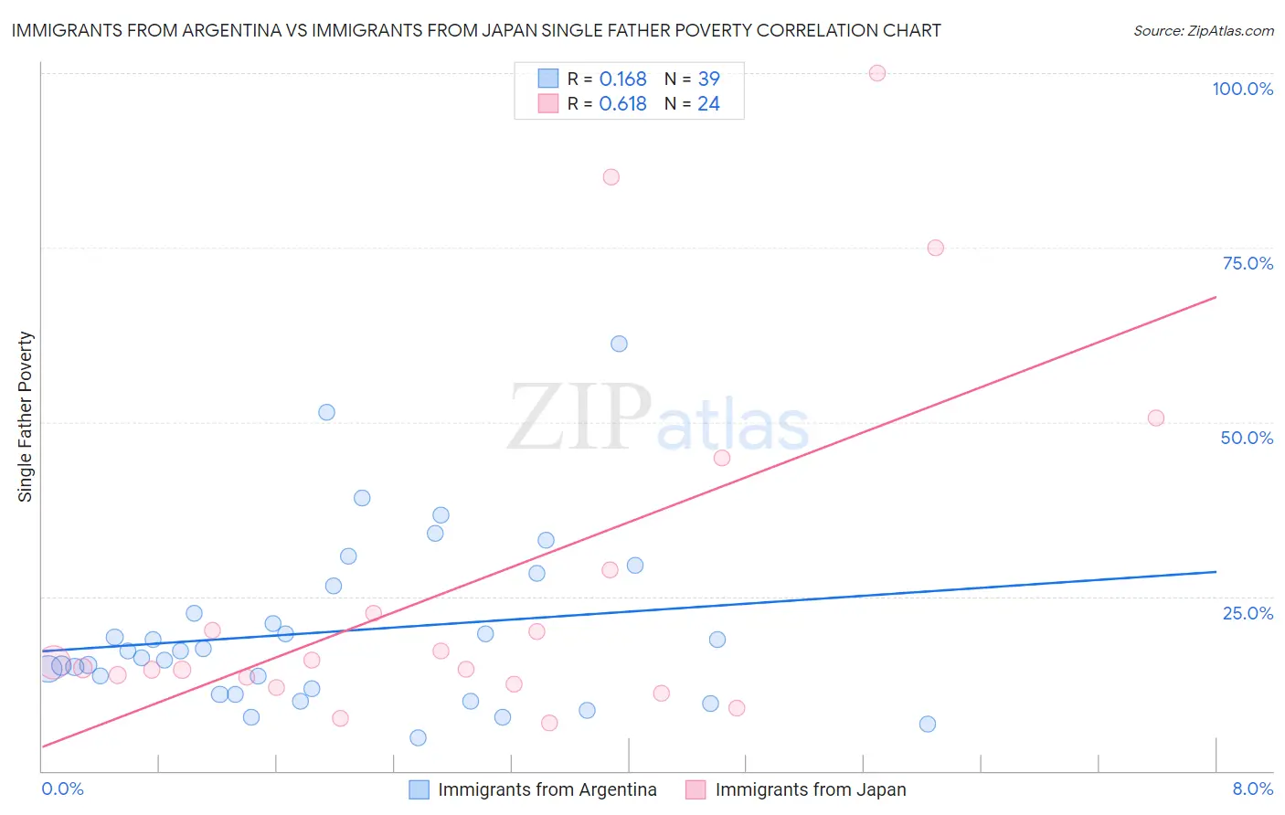 Immigrants from Argentina vs Immigrants from Japan Single Father Poverty