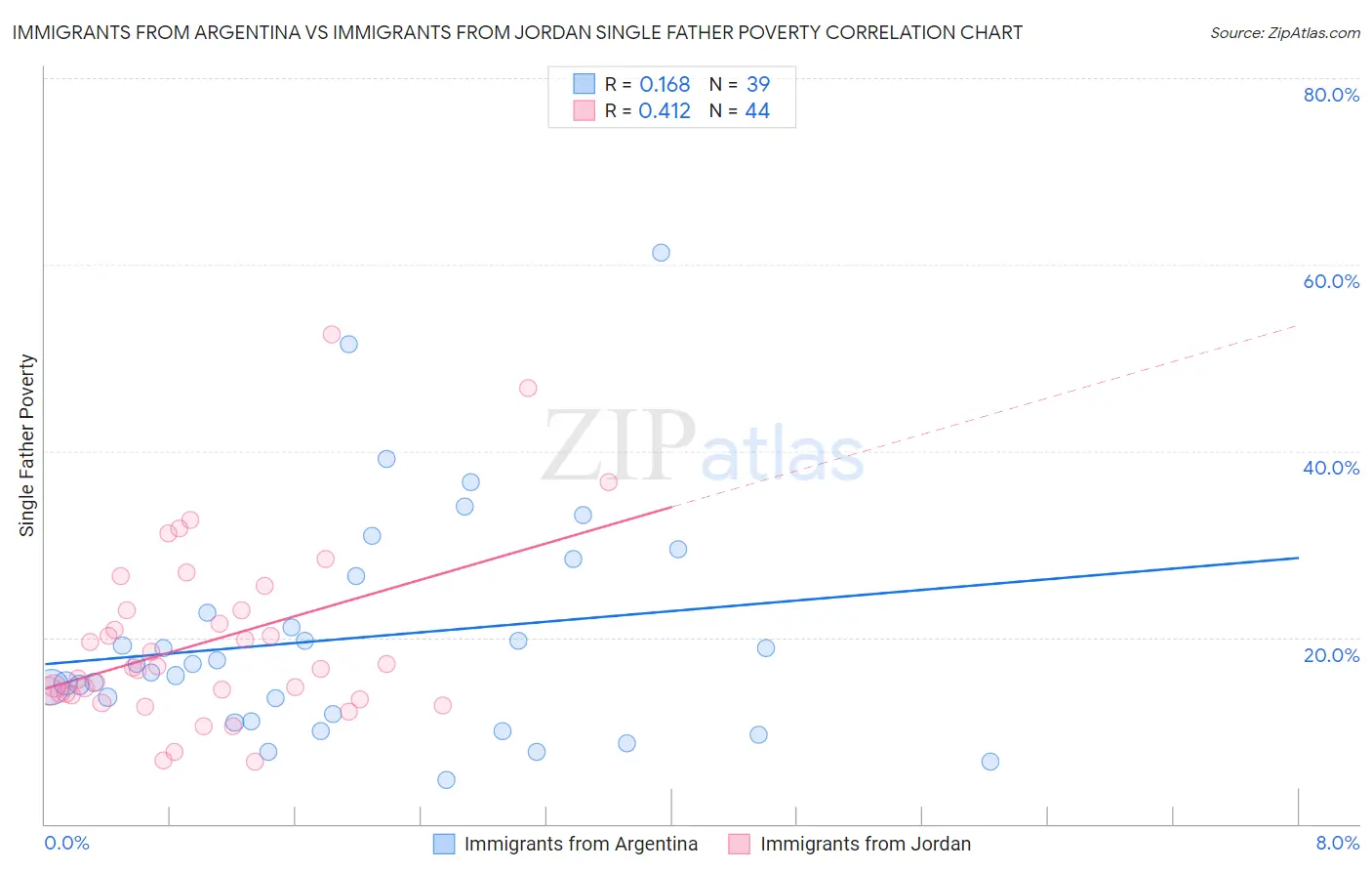 Immigrants from Argentina vs Immigrants from Jordan Single Father Poverty