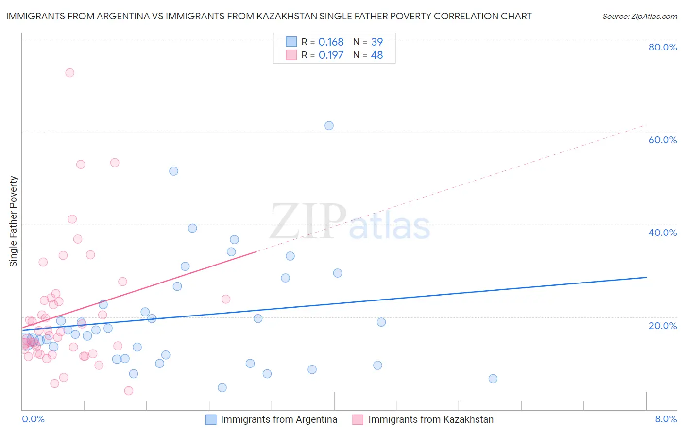 Immigrants from Argentina vs Immigrants from Kazakhstan Single Father Poverty