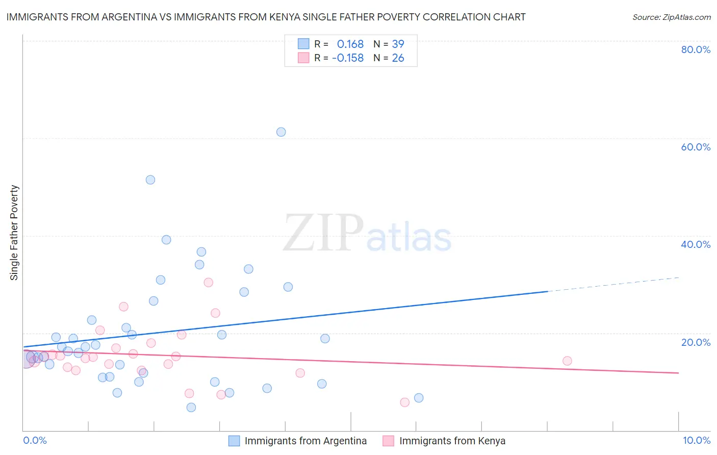 Immigrants from Argentina vs Immigrants from Kenya Single Father Poverty