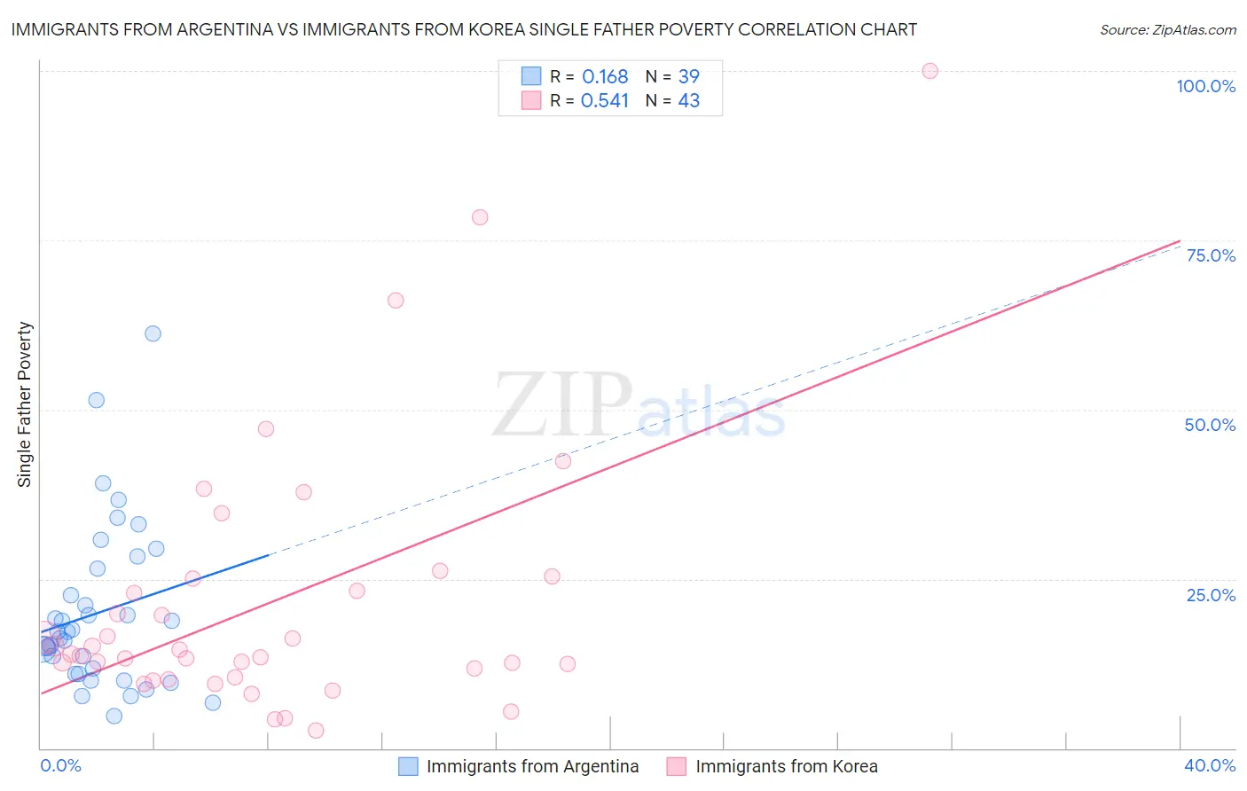 Immigrants from Argentina vs Immigrants from Korea Single Father Poverty