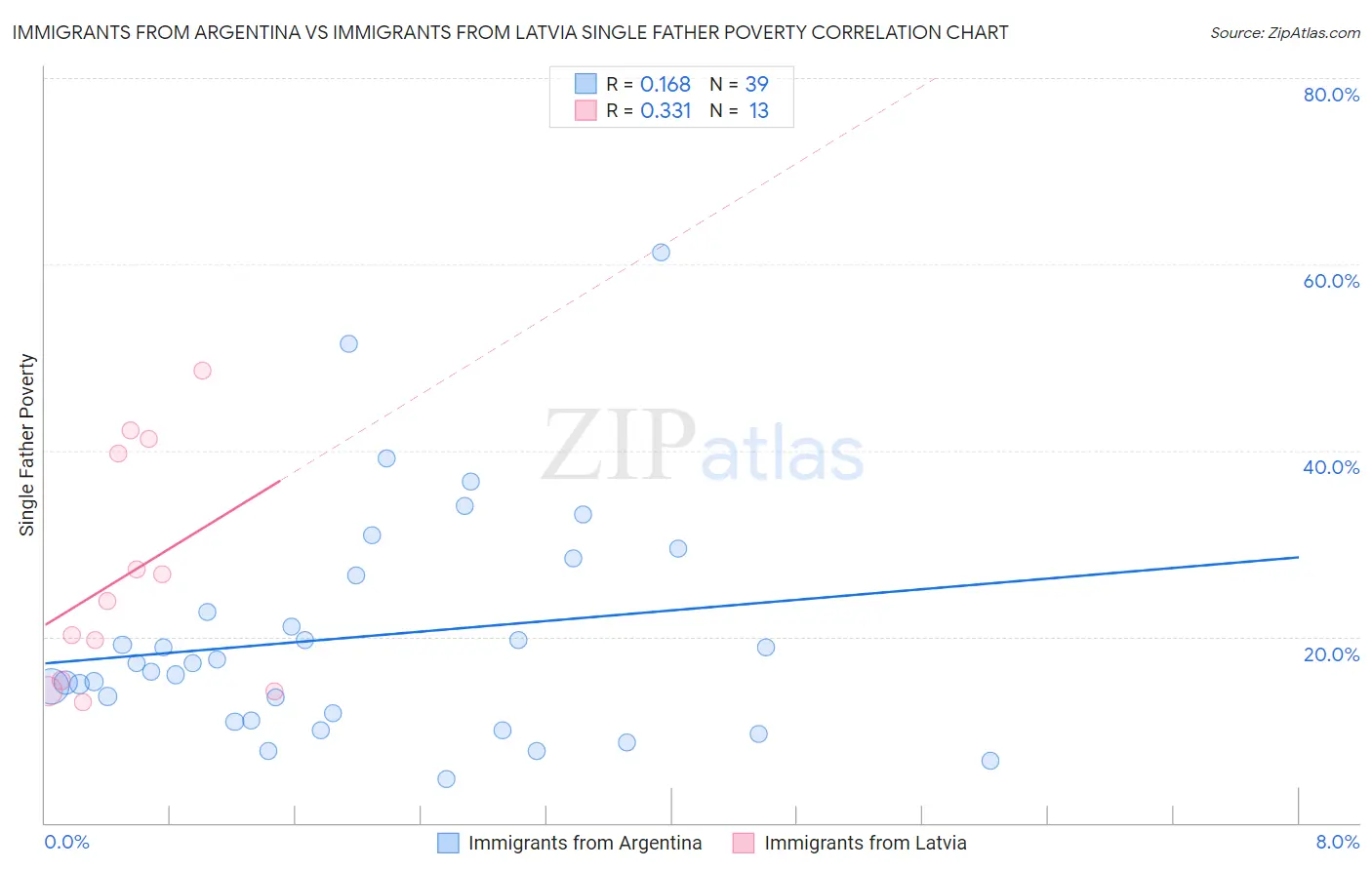 Immigrants from Argentina vs Immigrants from Latvia Single Father Poverty