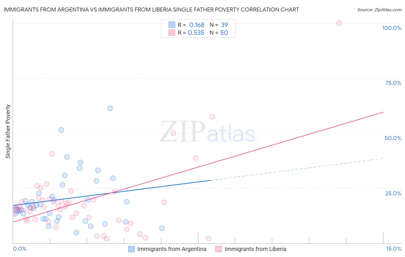 Immigrants from Argentina vs Immigrants from Liberia Single Father Poverty