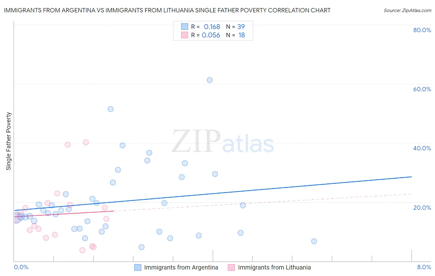 Immigrants from Argentina vs Immigrants from Lithuania Single Father Poverty