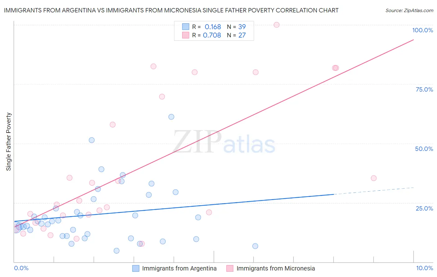 Immigrants from Argentina vs Immigrants from Micronesia Single Father Poverty