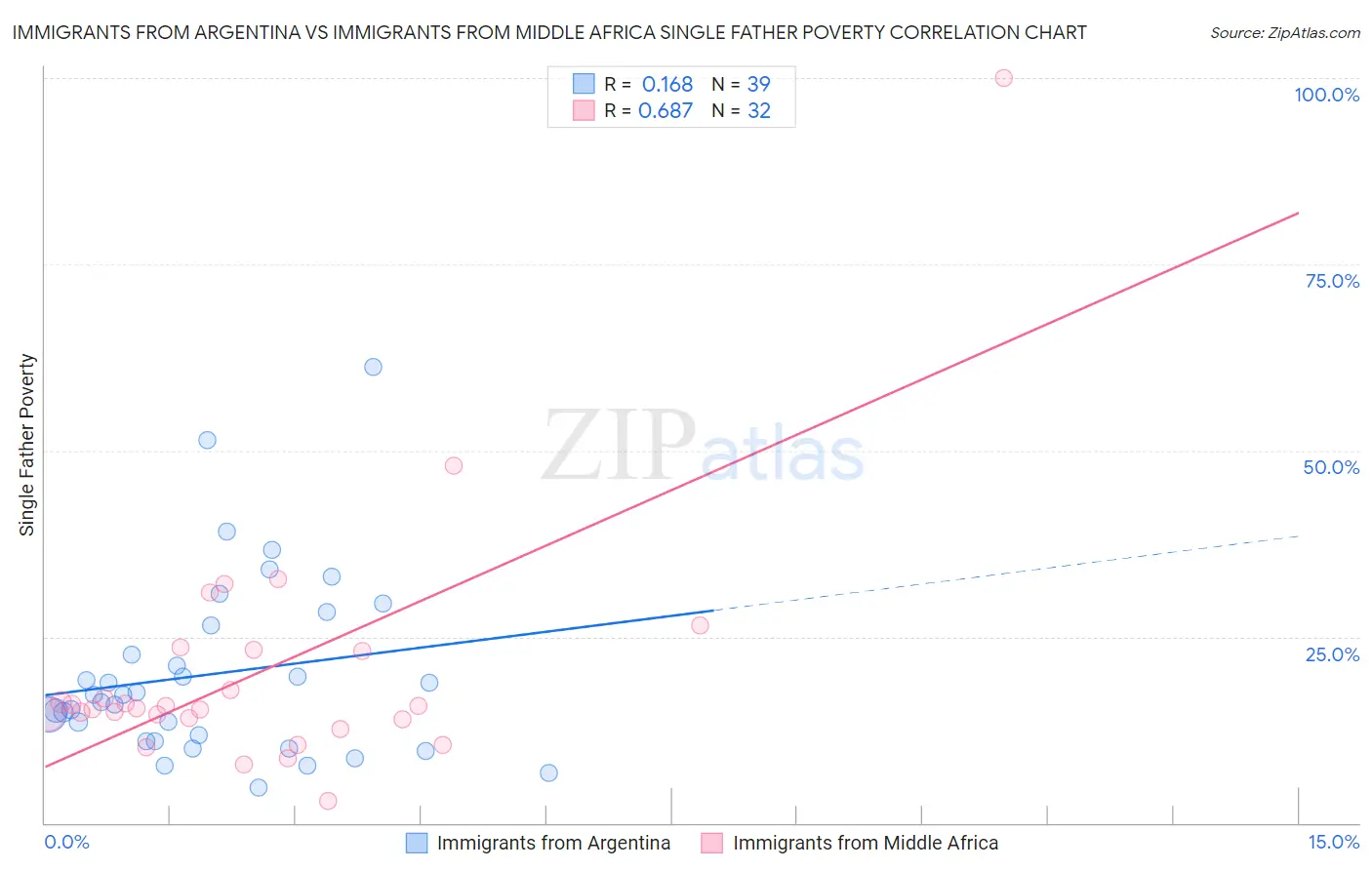 Immigrants from Argentina vs Immigrants from Middle Africa Single Father Poverty