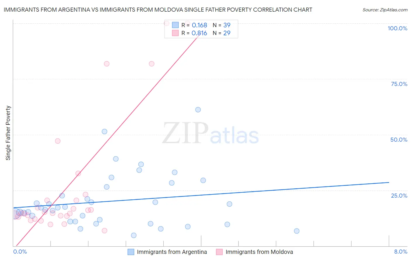 Immigrants from Argentina vs Immigrants from Moldova Single Father Poverty