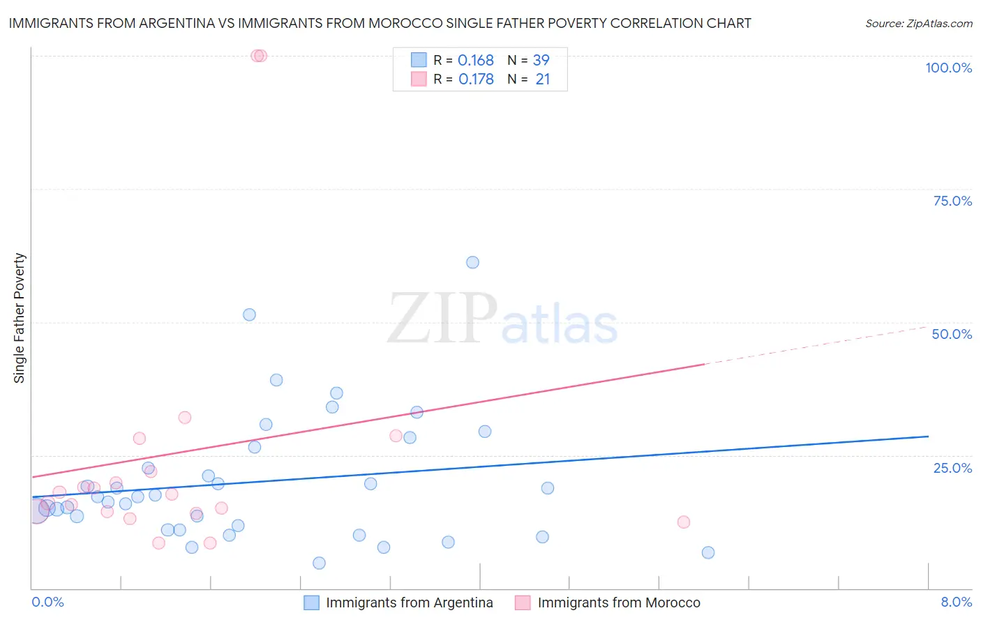 Immigrants from Argentina vs Immigrants from Morocco Single Father Poverty
