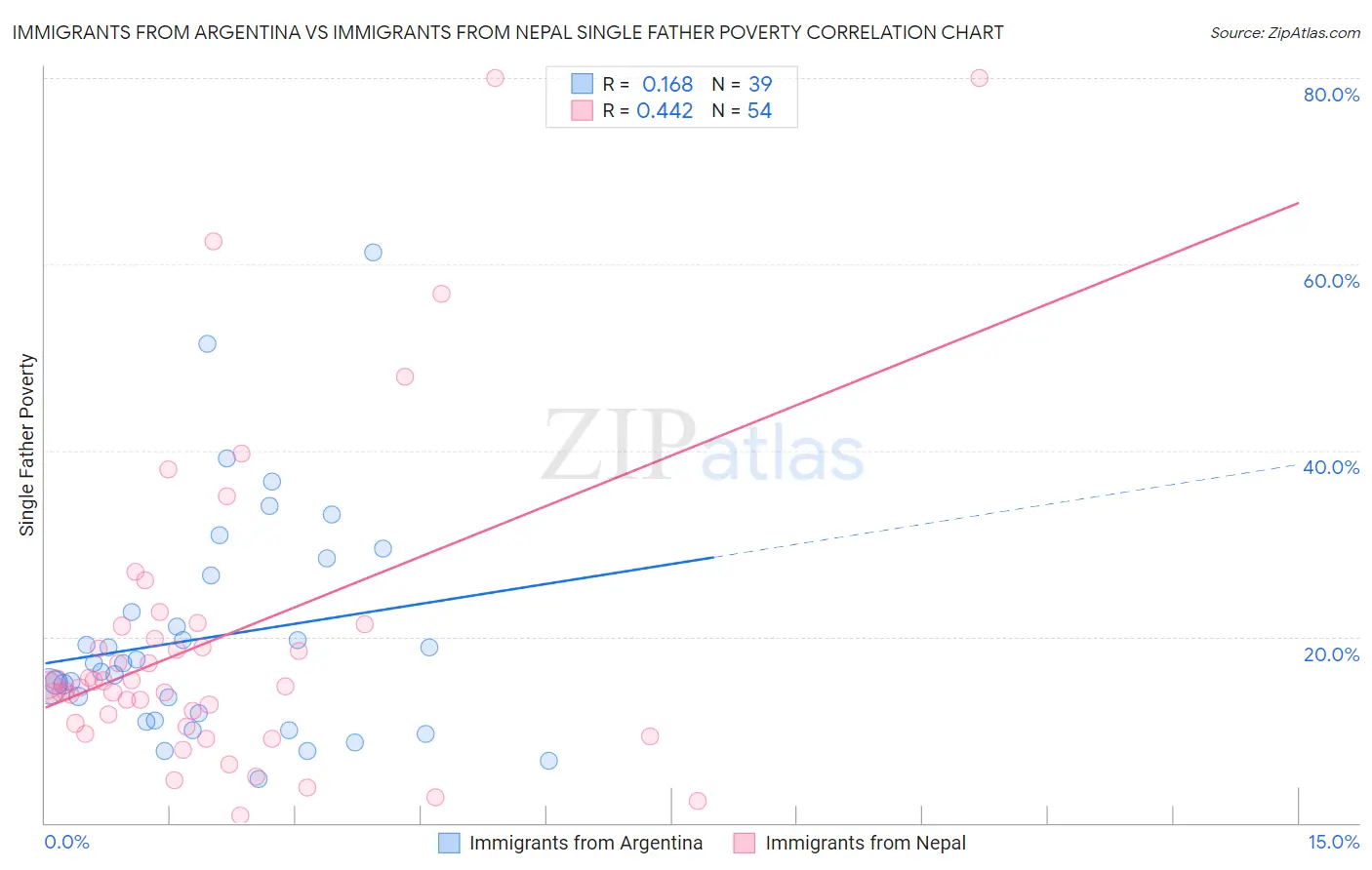 Immigrants from Argentina vs Immigrants from Nepal Single Father Poverty