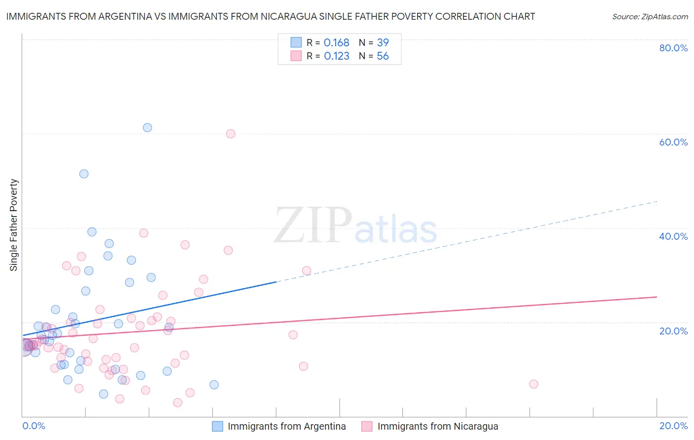 Immigrants from Argentina vs Immigrants from Nicaragua Single Father Poverty