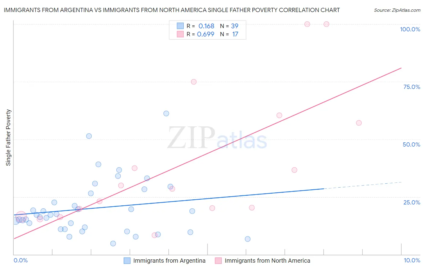 Immigrants from Argentina vs Immigrants from North America Single Father Poverty
