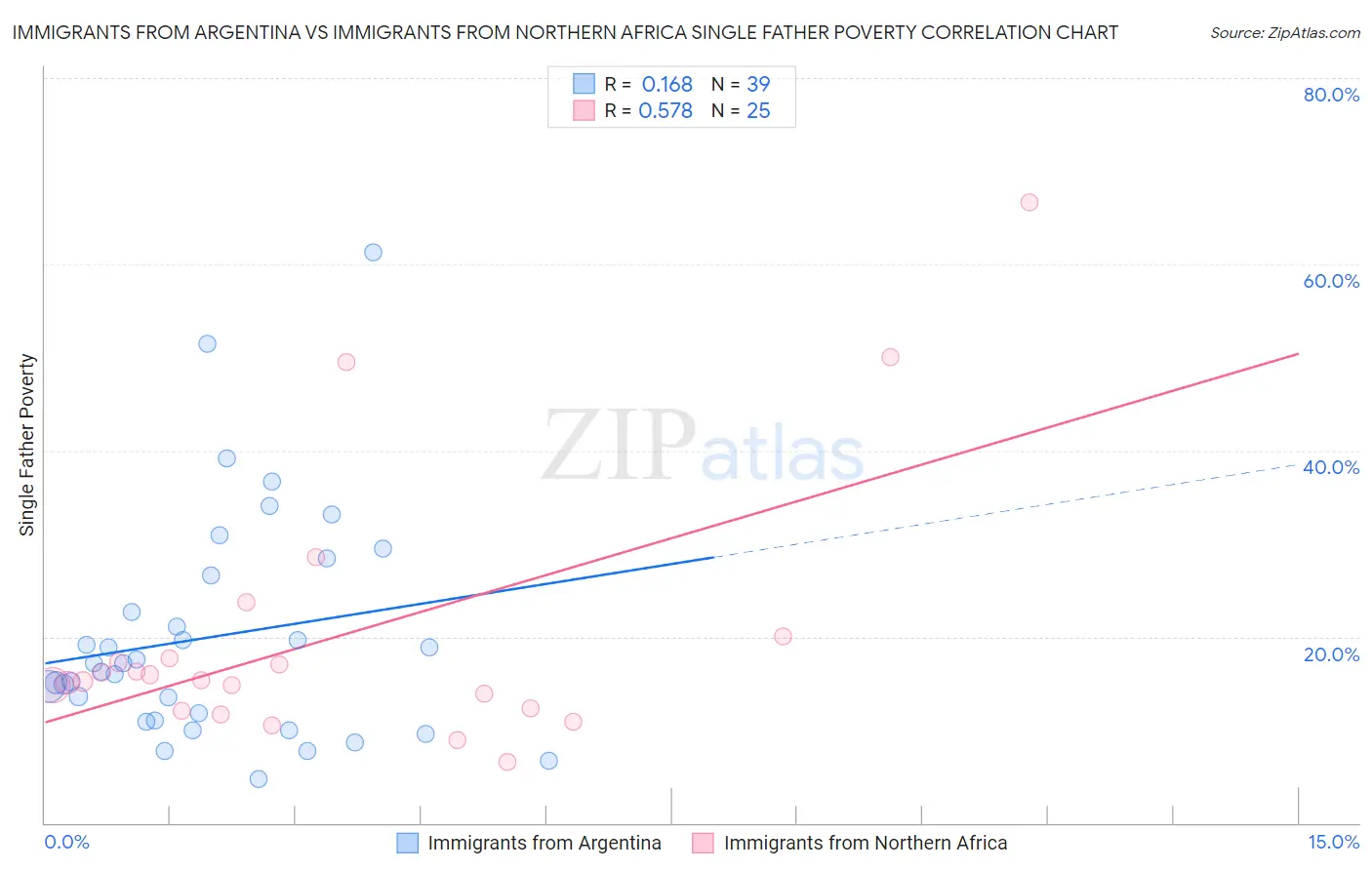 Immigrants from Argentina vs Immigrants from Northern Africa Single Father Poverty