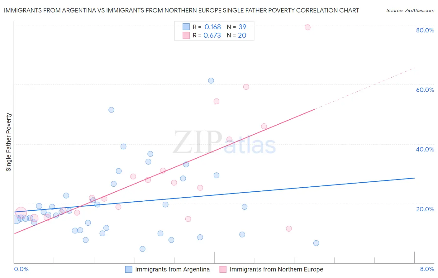 Immigrants from Argentina vs Immigrants from Northern Europe Single Father Poverty