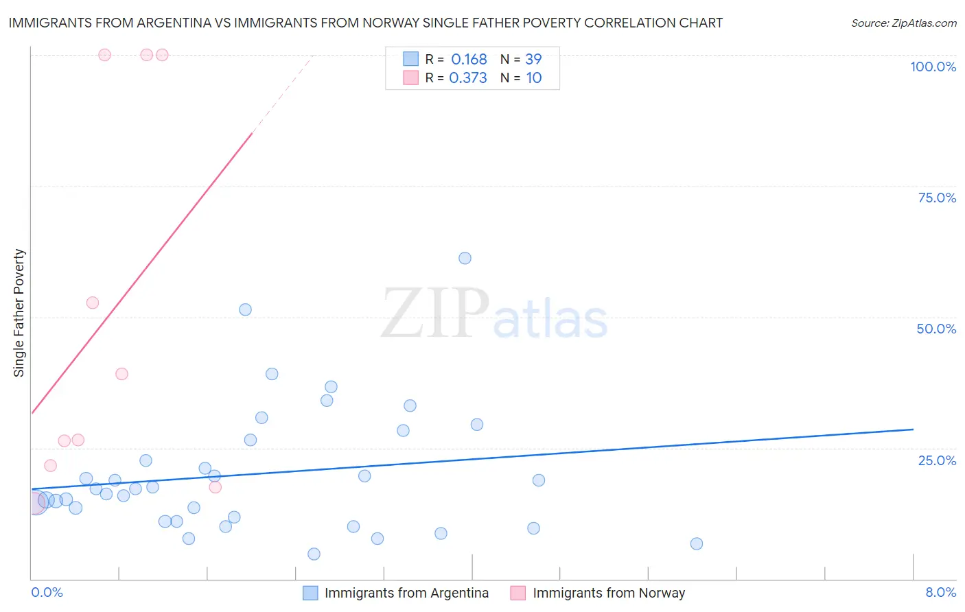 Immigrants from Argentina vs Immigrants from Norway Single Father Poverty