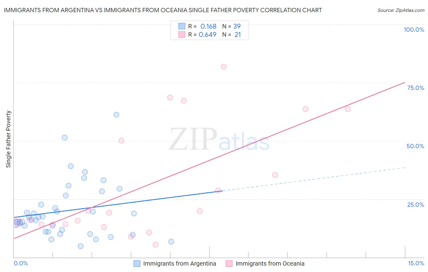 Immigrants from Argentina vs Immigrants from Oceania Single Father Poverty