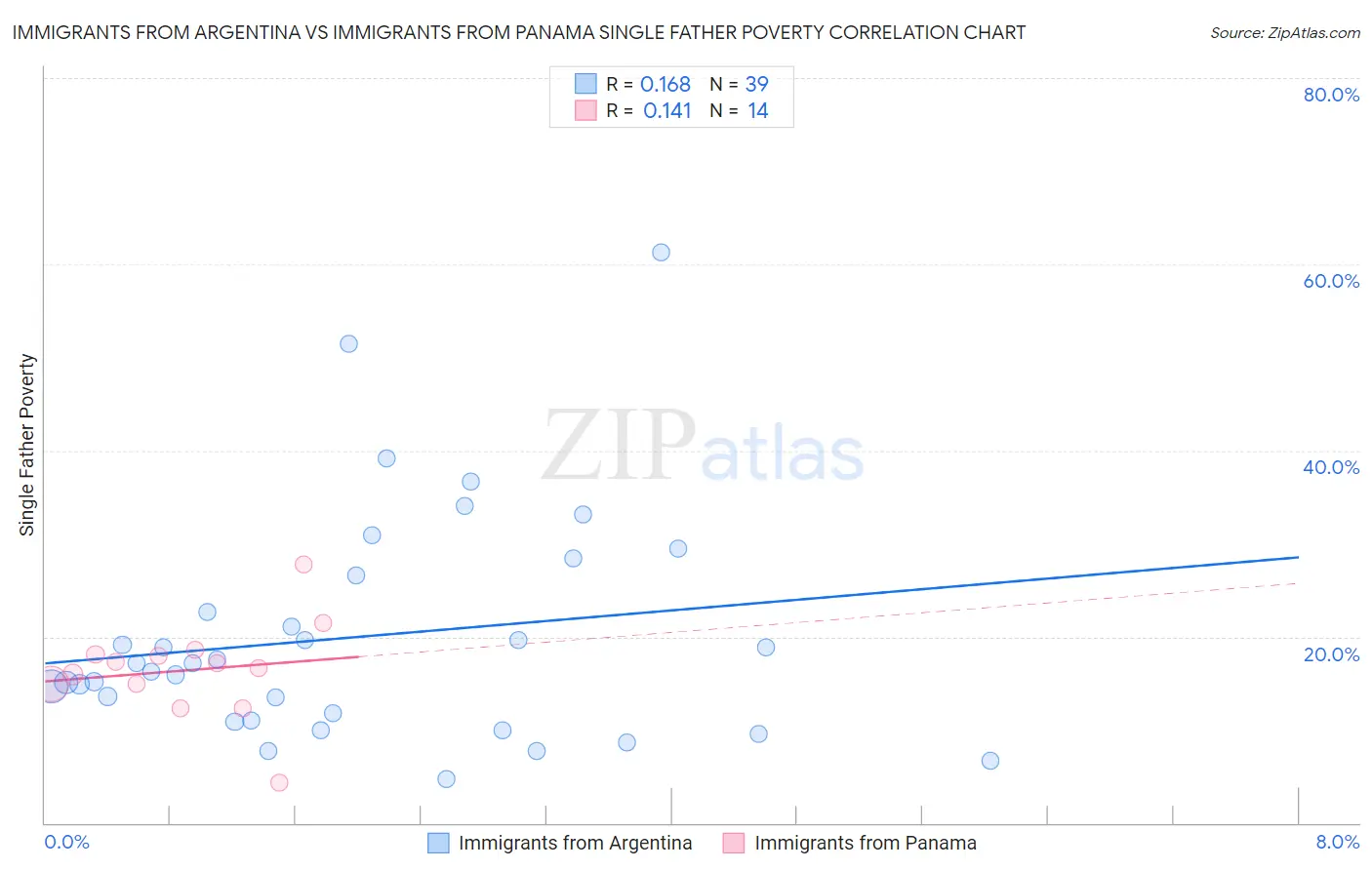 Immigrants from Argentina vs Immigrants from Panama Single Father Poverty