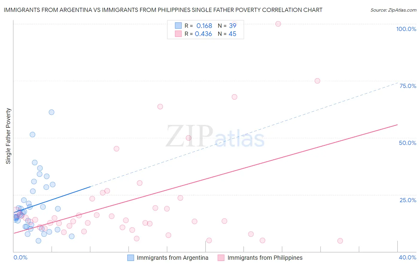 Immigrants from Argentina vs Immigrants from Philippines Single Father Poverty