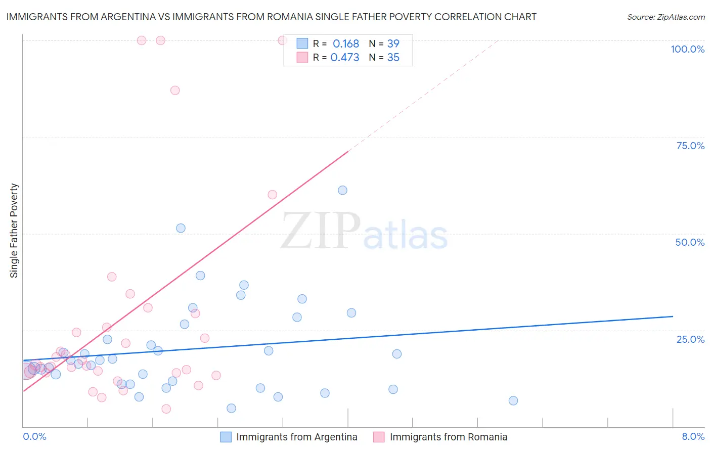 Immigrants from Argentina vs Immigrants from Romania Single Father Poverty