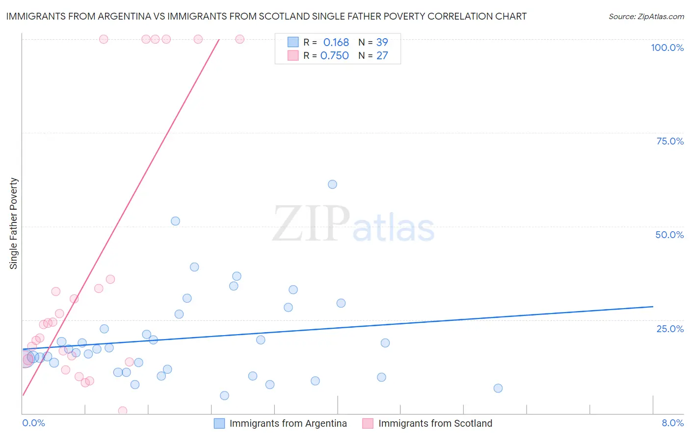 Immigrants from Argentina vs Immigrants from Scotland Single Father Poverty