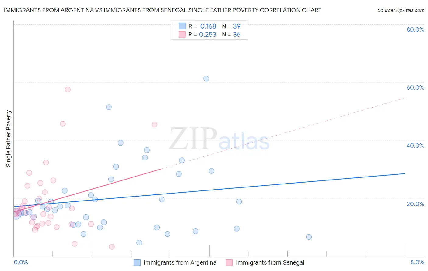 Immigrants from Argentina vs Immigrants from Senegal Single Father Poverty