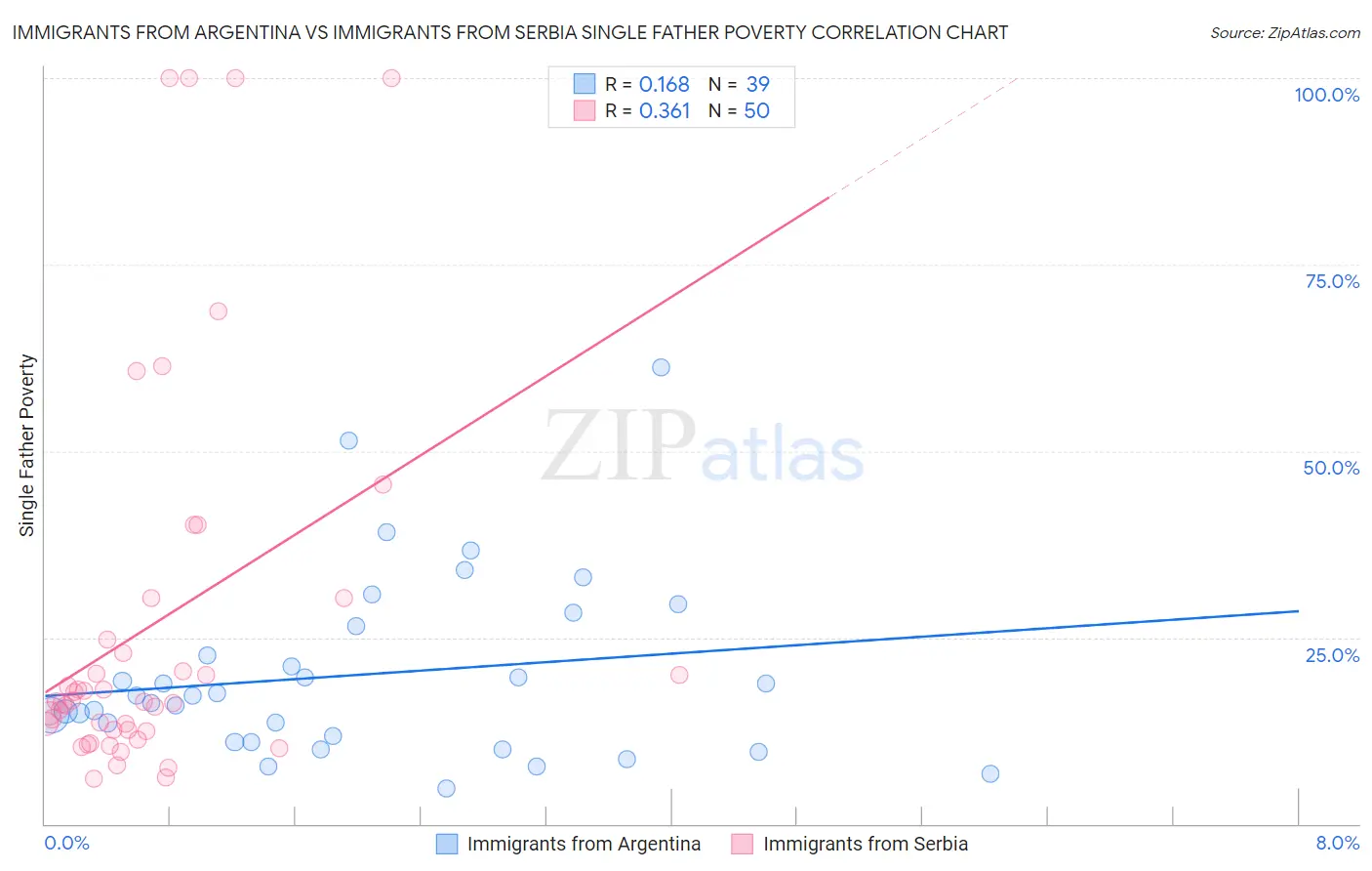 Immigrants from Argentina vs Immigrants from Serbia Single Father Poverty