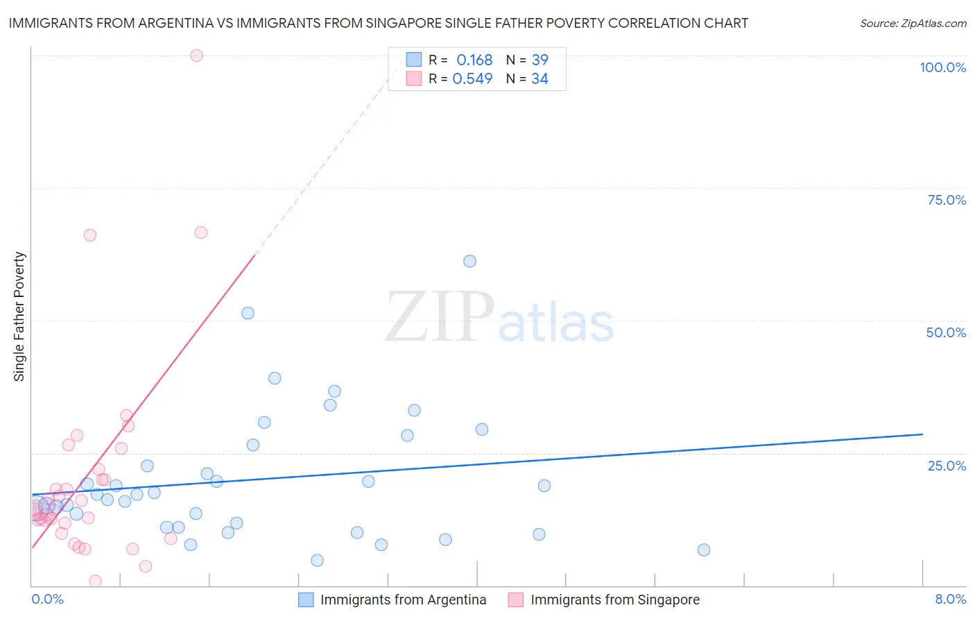 Immigrants from Argentina vs Immigrants from Singapore Single Father Poverty