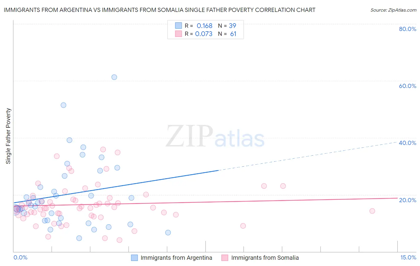 Immigrants from Argentina vs Immigrants from Somalia Single Father Poverty
