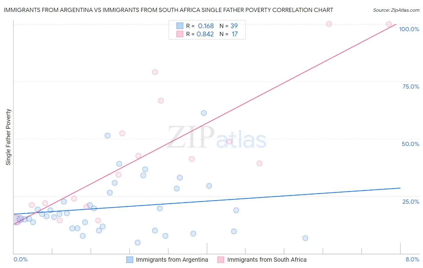 Immigrants from Argentina vs Immigrants from South Africa Single Father Poverty